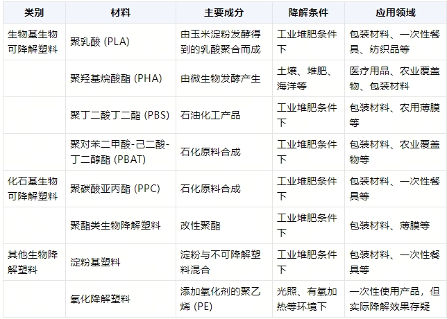 全降解環保袋在什么環境降解？(圖1)
